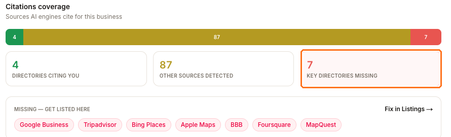 Citations coverage split into 4 directories citing you, 87 other sources detected and 7 key directories missing, with the missing directory chips listed below.