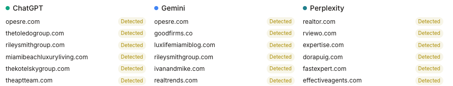 The per-engine source lists: ChatGPT citing individual agency websites, Gemini citing review and comparison sites, Perplexity citing large property portals.