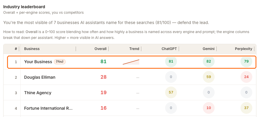 The industry leaderboard: Your Business marked (You) at 81, above Douglas Elliman at 28, Thine Agency at 19 and Fortune International at 16, with per-engine columns.