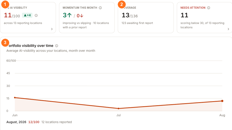 The AEO all-locations roll-up: ① Avg AI visibility 11 out of 100 across 13 reporting locations, ② Coverage 13 of 136 with 123 awaiting first report, ③ the portfolio visibility trend for June, July and August.