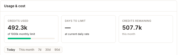 The Usage and cost card showing Credits used 492.3k of 1000k monthly limit, Days to limit shown as a dash at current daily rate, and Credits remaining 507.7k this month, above the range buttons Today, This month, 7d, 30d and 90d with Today selected