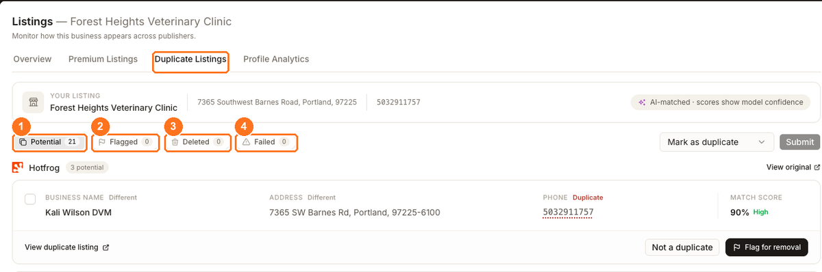 Listings Duplicate Listings page with Potential, Flagged, Deleted and Failed workflow states annotated