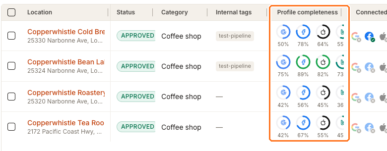 Location rows showing readable Google, Facebook, Apple and Bing completeness percentages