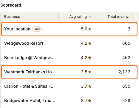 Die Mitbewerber-Scorecard listet Ihren Standort mit einer Bewertung von 5.0 bei 3 Bewertungen über fünf Hotels in Fairbanks auf, die bei 462 bis 2.132 Bewertungen mit 3.7 bis 4.2 bewertet sind