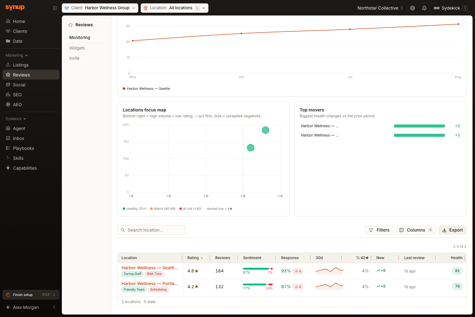 The all-locations Reputation table showing portfolio charts, location filters, two location rows, and the Export button