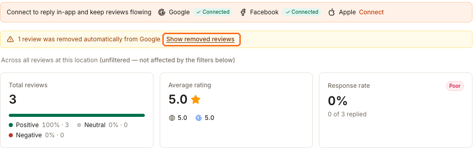 The removed-review banner with Show removed reviews above the location's unfiltered totals: 3 reviews, 5.0 average rating and a 0 percent response rate marked Poor