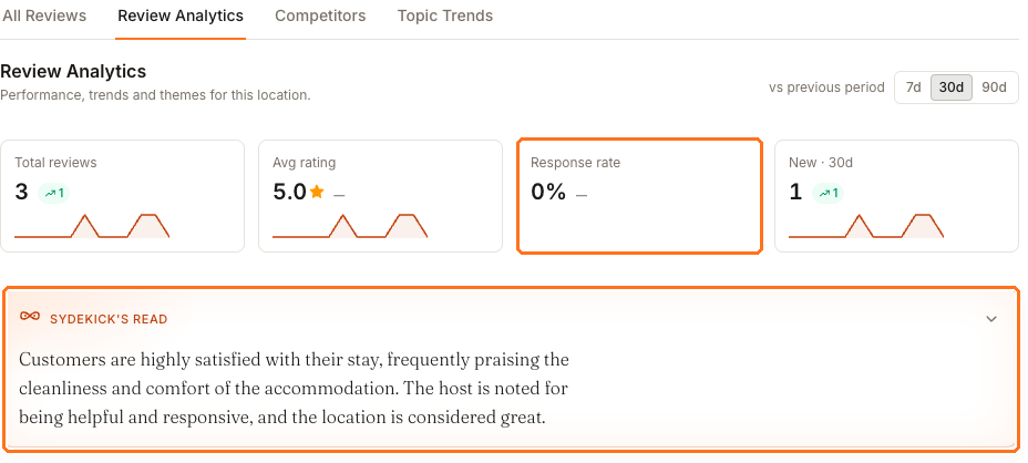 The Review Analytics tab showing four headline tiles — Total reviews 3, Avg rating 5.0, Response rate 0 percent and New in 30 days 1 — above a Sydekick's read summary of what customers are saying