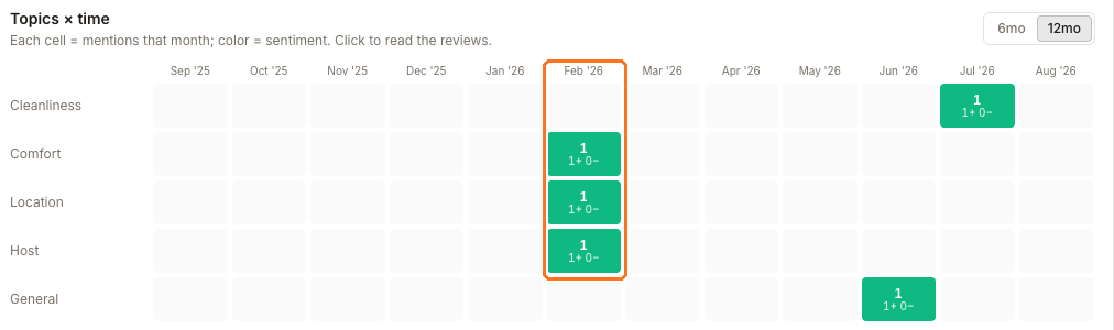 The Topics by time grid showing five topics down the side and twelve months across the top, with comfort, location and host each mentioned once in February and cleanliness and general mentioned later in the year