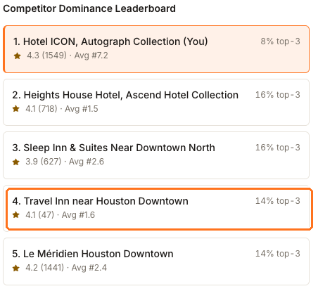 The Competitor Dominance Leaderboard for Hotel ICON, with Hotel ICON pinned first and labelled You at 8 percent top-3 on rating 4.3 from 1549 reviews and average rank number 7.2, above Heights House Hotel at 16 percent, Sleep Inn and Suites at 16 percent, Travel Inn near Houston Downtown at 14 percent on 47 reviews, and Le Meridien Houston Downtown at 14 percent