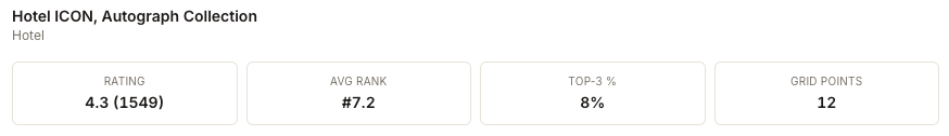 The competitor detail panel for Hotel ICON, Autograph Collection, category Hotel, showing Rating 4.3 from 1549 reviews, Avg Rank number 7.2, Top-3 8 percent and Grid Points 12