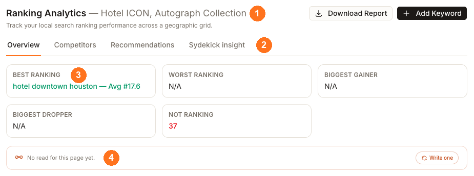 Ranking Analytics for Hotel ICON, Autograph Collection showing the page title and location, the Overview, Competitors, Recommendations and Sydekick insight tabs, five stat cards with Best Ranking reading hotel downtown houston Avg number 17.6 and Not Ranking reading 37, and the Sydekick page-read bar