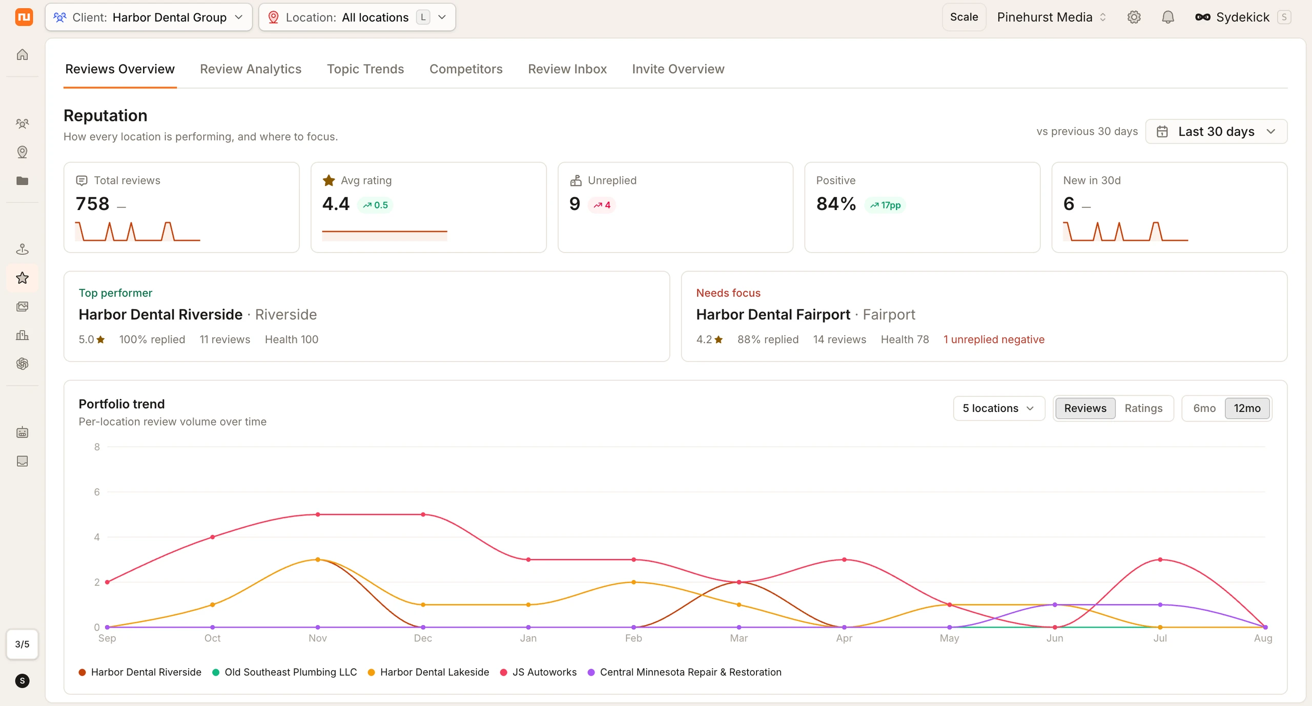 The Synup reviews workspace showing total reviews, average rating, top and struggling locations, and review volume trends across locations.